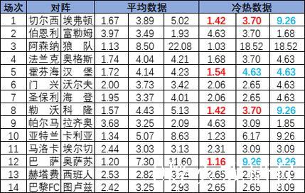 [新浪彩票]足彩26009期冷热分析：霍芬海姆主场有望得分